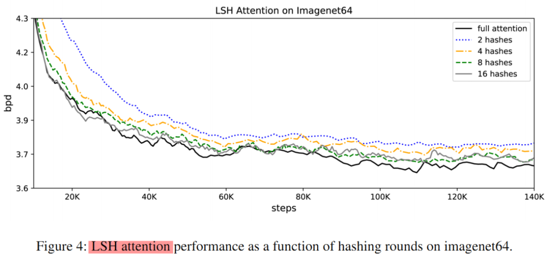 ICLR 2020 | reformer高效處理長序列，單機能跑，計算資源貧困人士的福音