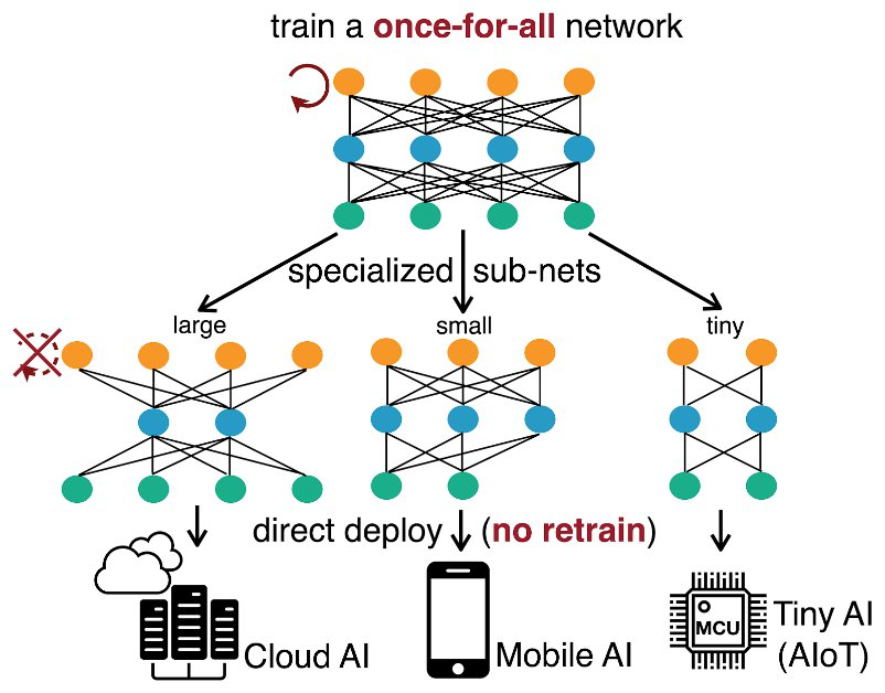 MIT 韓松專訪：Once for All 神經網路高效適配不同硬體平臺