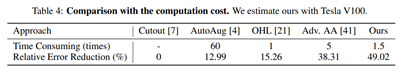 NeurIPS 2020 | AWS Auto-Aug: 利用權重共享思想的新型自動資料增強方法解讀