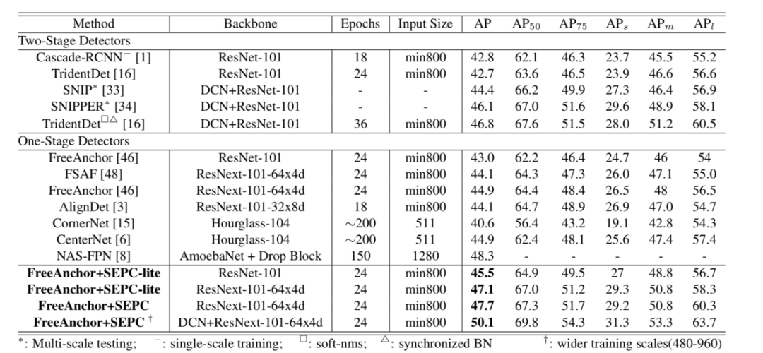 CVPR 2020 | 商湯糰隊提出應對尺度變化的檢測新演算法