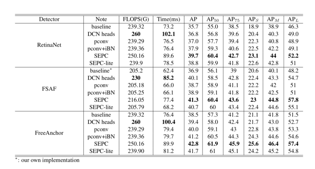 CVPR 2020 | 商湯糰隊提出應對尺度變化的檢測新演算法