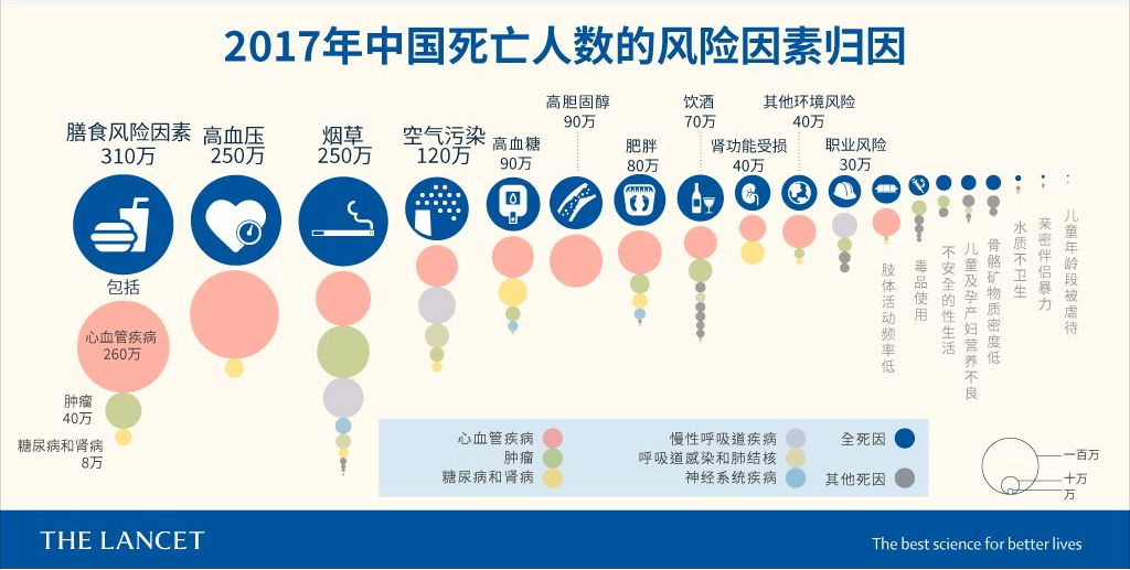 這個飲食習慣竟成中國人口最大殺手之一，改掉它可以拯救50萬人 健康 第5張