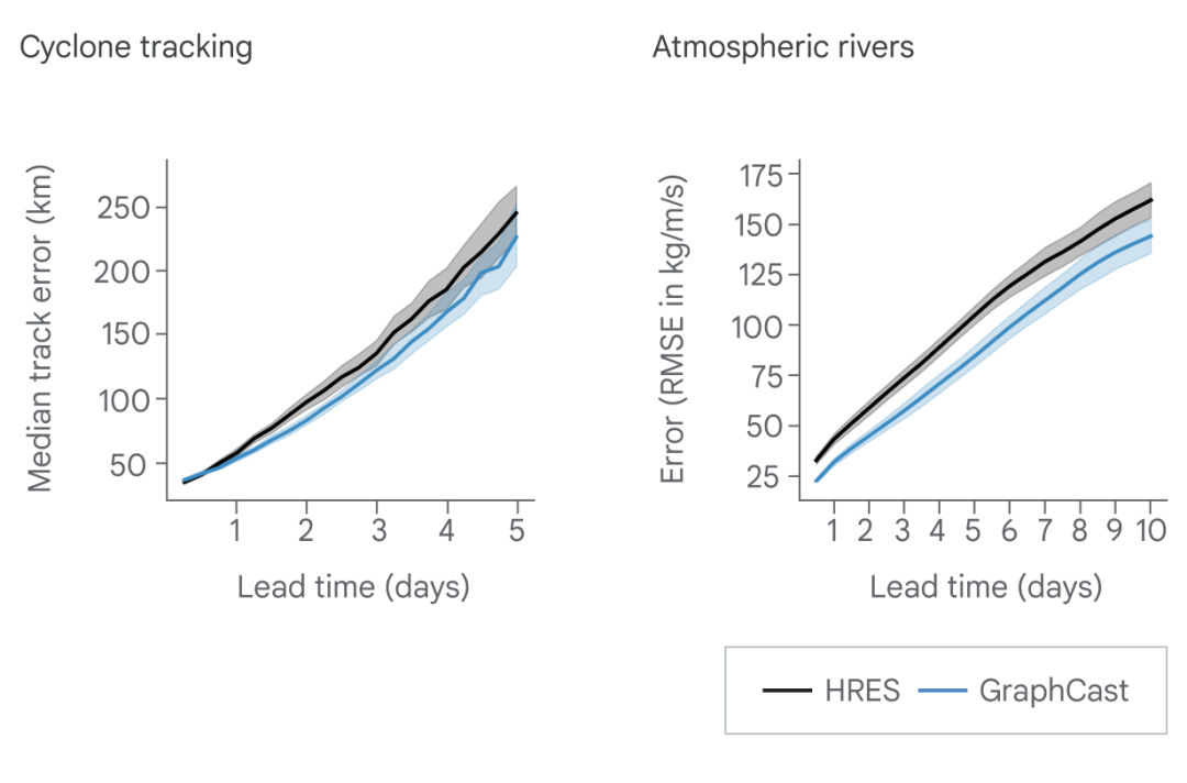Science：1分钟内生成10天气象预报，DeepMind AI击败最强系统