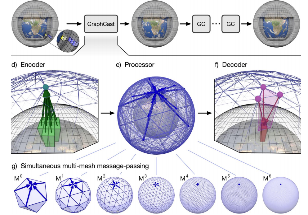 Science：1分钟内生成10天气象预报，DeepMind AI击败最强系统