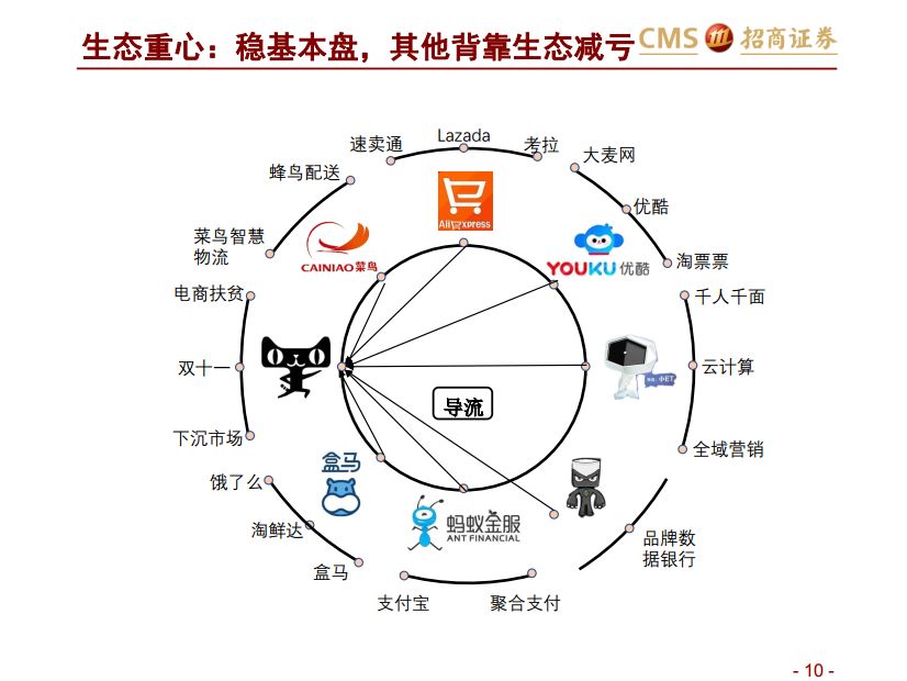 53页ppt看懂阿里巴巴的生态圈