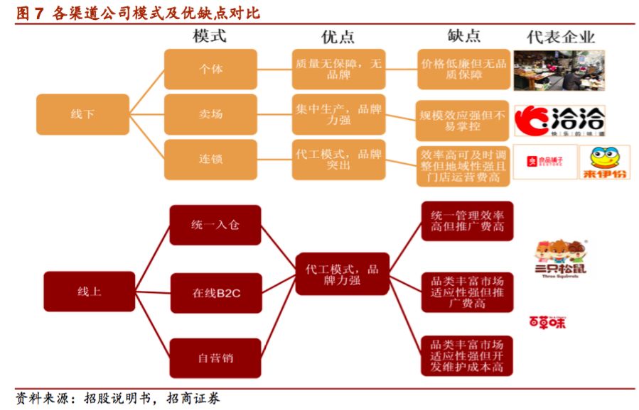 研报招商证券三只松鼠零售品牌新势力休闲零食破壁人