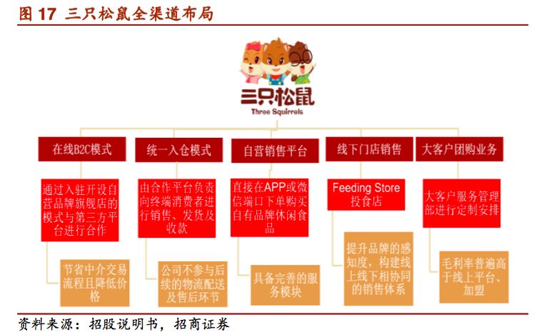 三只松鼠怎么营销的=三只松鼠营销模式是如何成功的