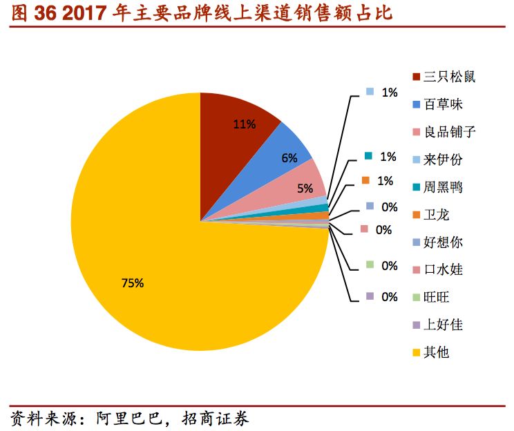 三只松鼠销售额=三只松鼠销售额2023