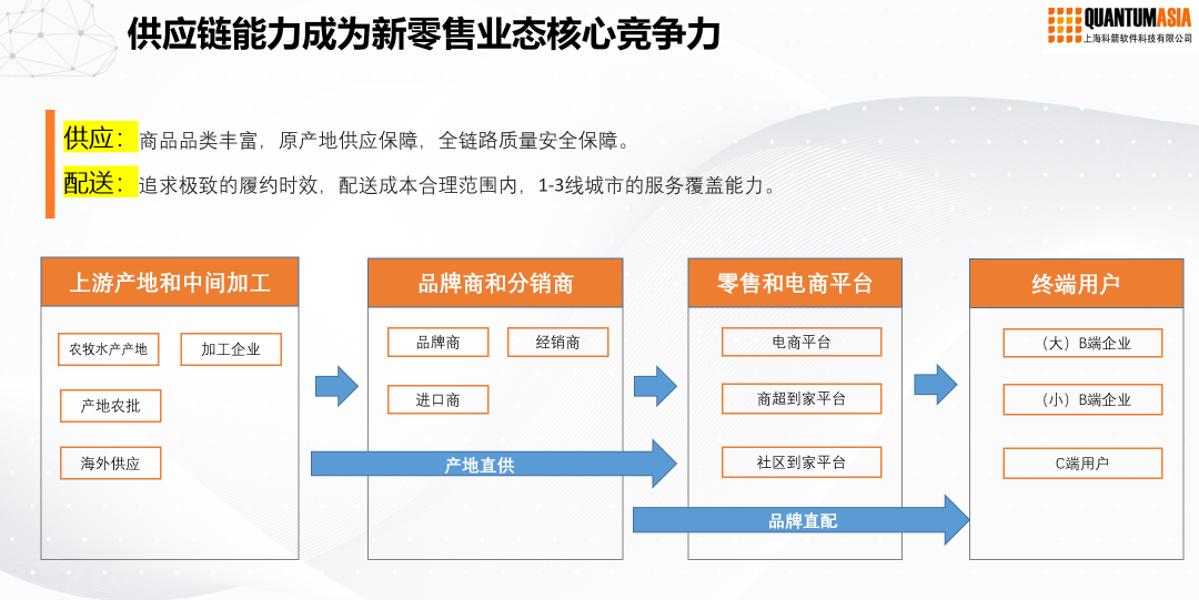 供应链能力成为新零售业态核心竞争力