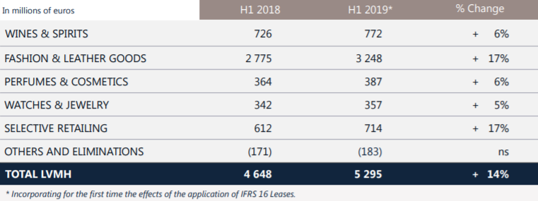 深度 | Dior增長最強勁！LVMH時裝皮具部門上半年收入首次破100億歐元 時尚 第5張