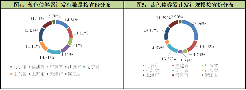 中诚信绿金 | 2023年国内蓝色债券市场年报