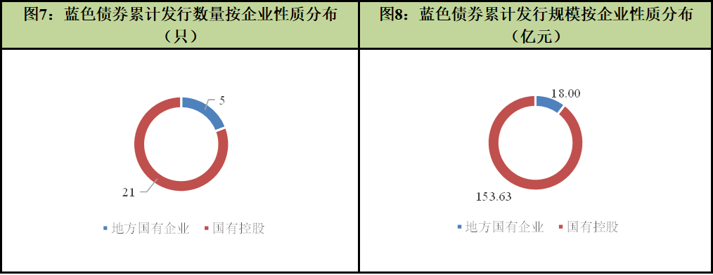 中诚信绿金 | 2023年国内蓝色债券市场年报