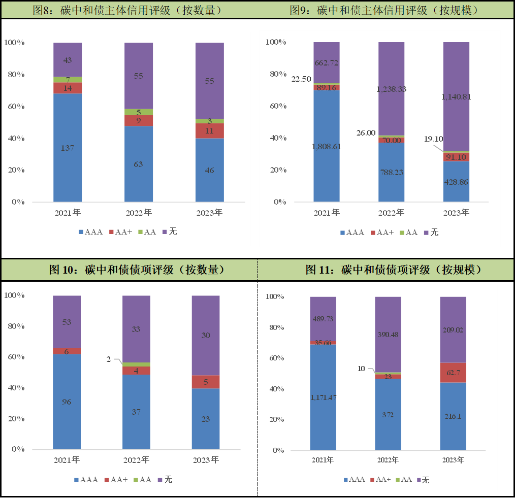 中诚信绿金 | 2023年国内碳中和债券市场年报