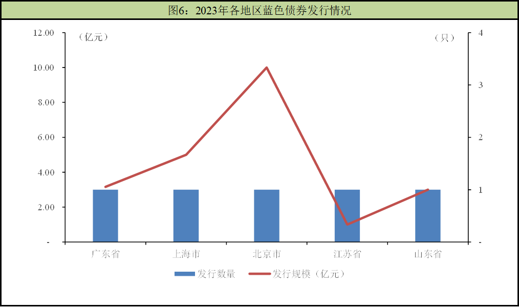 中诚信绿金 | 2023年国内蓝色债券市场年报