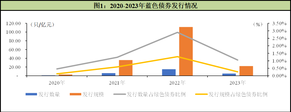 中诚信绿金 | 2023年国内蓝色债券市场年报