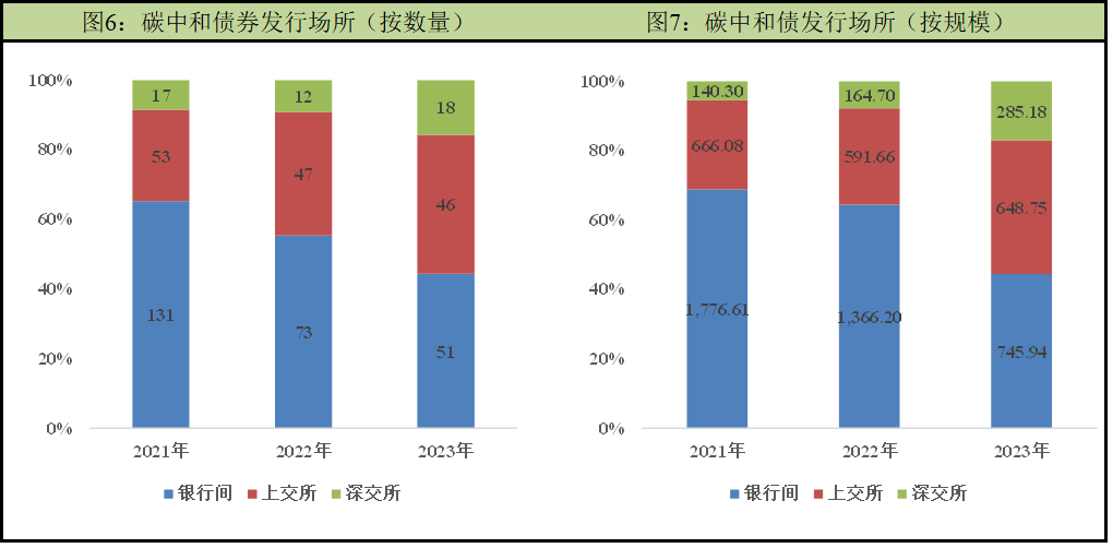 中诚信绿金 | 2023年国内碳中和债券市场年报