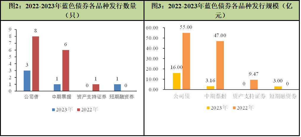 中诚信绿金 | 2023年国内蓝色债券市场年报