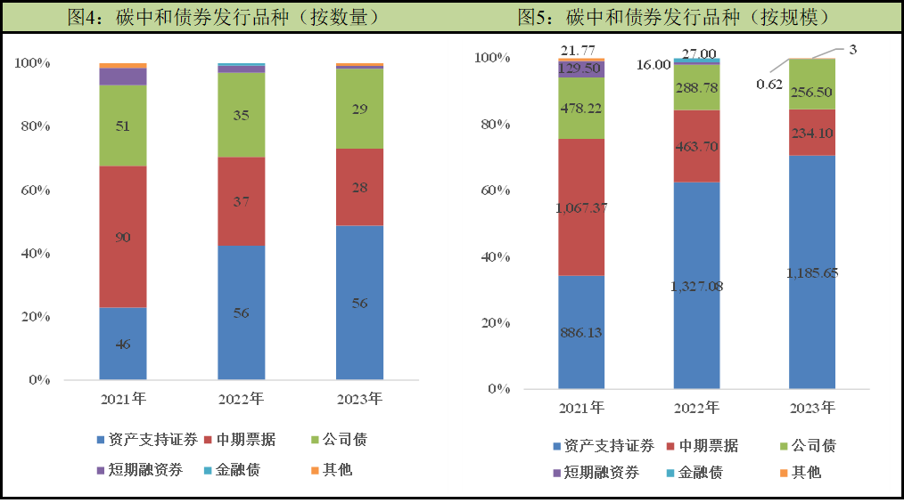 中诚信绿金 | 2023年国内碳中和债券市场年报