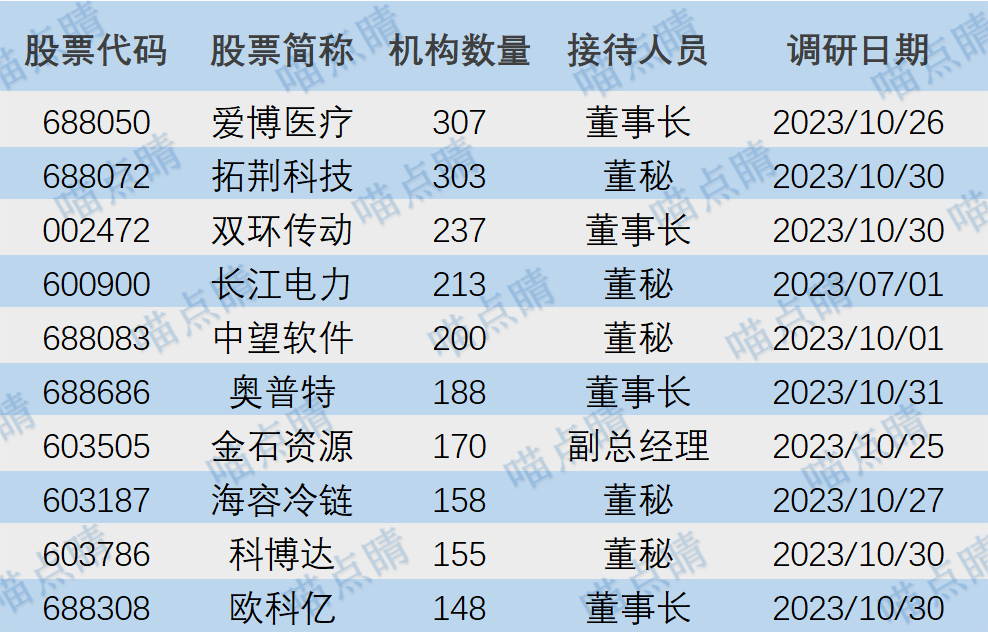 熊市之最…