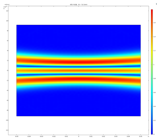 COMSOL光器件仿真，掌握这些控制方程和边界条件就够了的图5