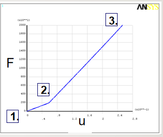 非线性不收敛原因及workbench解决方案的图7