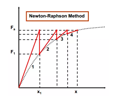 非线性不收敛原因及workbench解决方案的图10