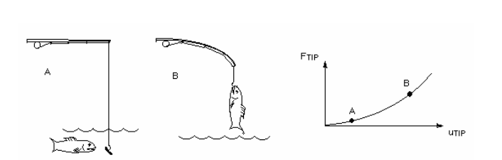 非线性不收敛原因及workbench解决方案的图5