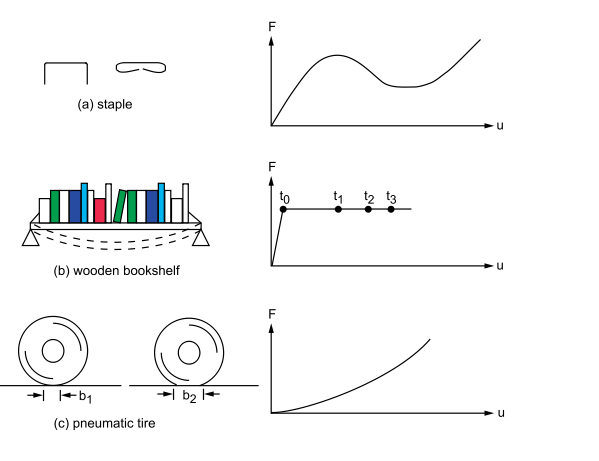 非线性不收敛原因及workbench解决方案的图2