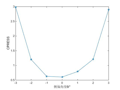 车轮侧偏？聊聊我的子午线轮胎侧偏特性仿真研究的图20