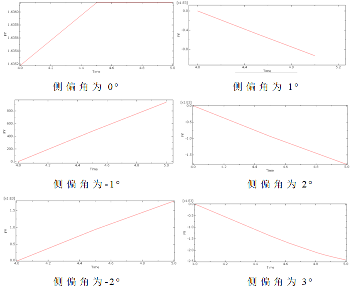 车轮侧偏？聊聊我的子午线轮胎侧偏特性仿真研究的图13