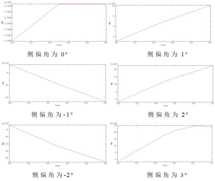 车轮侧偏？聊聊我的子午线轮胎侧偏特性仿真研究的图16