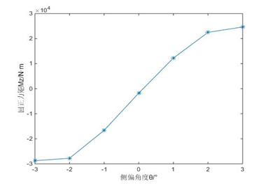 车轮侧偏？聊聊我的子午线轮胎侧偏特性仿真研究的图17
