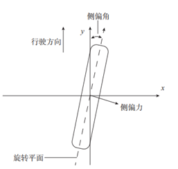 车轮侧偏？聊聊我的子午线轮胎侧偏特性仿真研究的图4