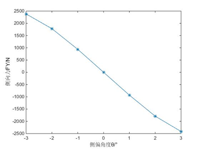 车轮侧偏？聊聊我的子午线轮胎侧偏特性仿真研究的图15