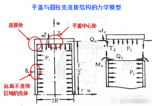 學(xué)好壓力容器分析設(shè)計的核心永遠(yuǎn)是“分析”而非有限元軟件的圖8