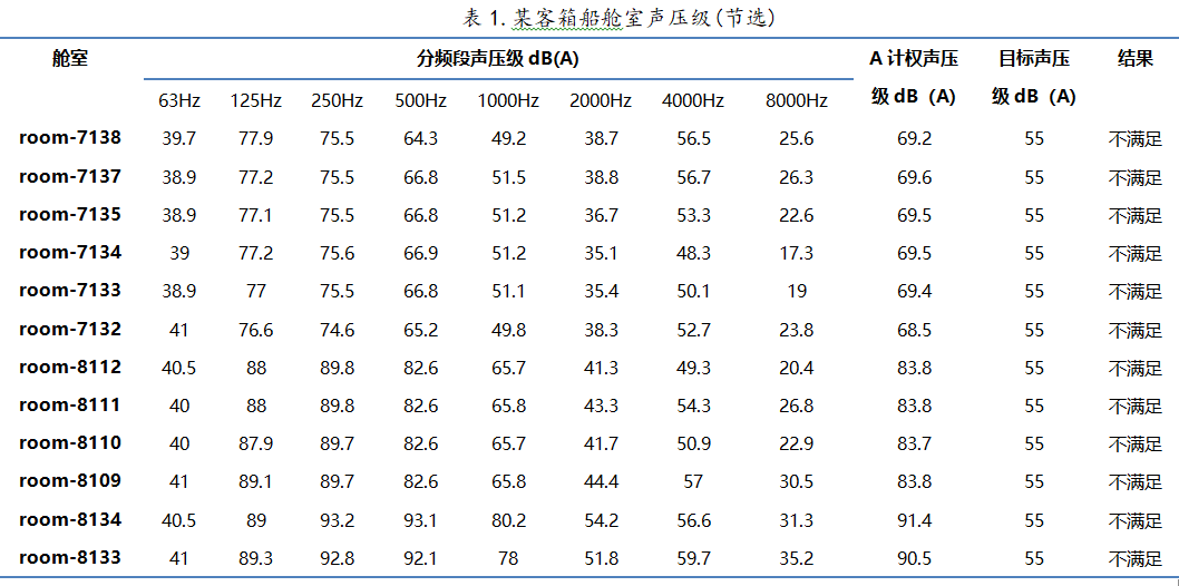 完美“聲優” | ProNas在大型船舶中高頻噪聲預測的應用的圖16
