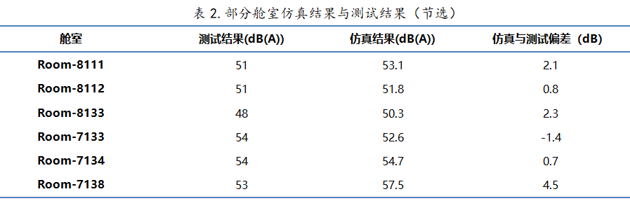 完美“聲優” | ProNas在大型船舶中高頻噪聲預測的應用的圖19