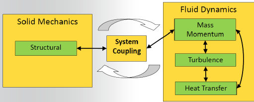 基于ANSYS Workbench流-熱-固多場耦合算法演繹的圖3