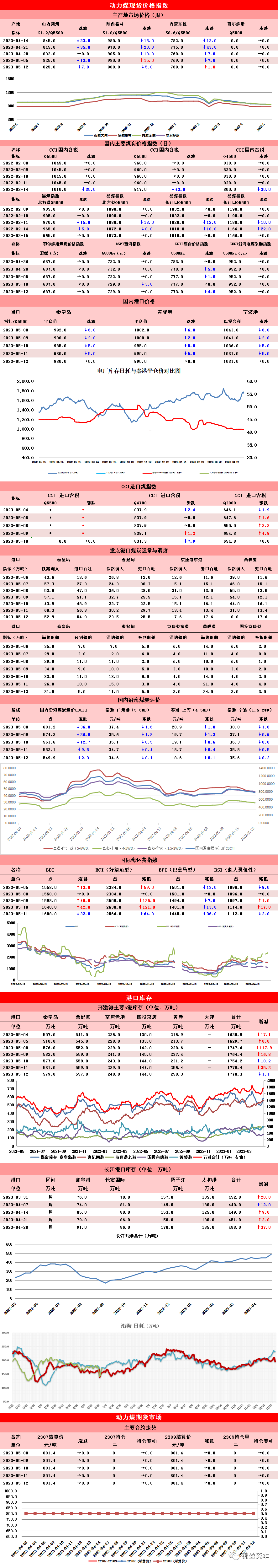 动力煤价格行情最新价格 动力煤行情周速递2023.05.12