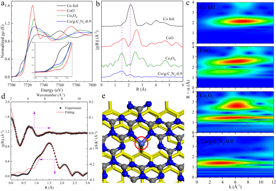 Nano Res.│扬州大学工业催化课题组g-C₃N₄超低负载单原子Co催化环己烷高效氧化的图1