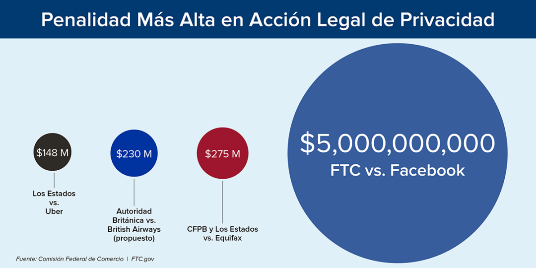 網絡安全大(dà)事(shì)件(jiàn) | Facebook濫用(yòng)數(shù)據認罰50億美(měi)元(圖1)