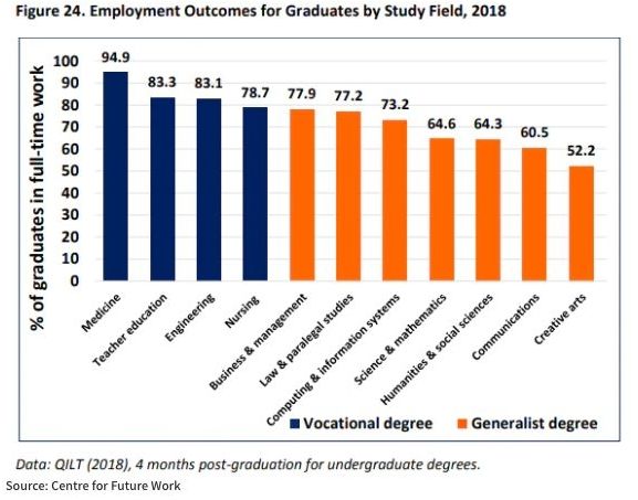 澳洲最新毕业生工作报告出炉！就业率最高的竟是这几个专业