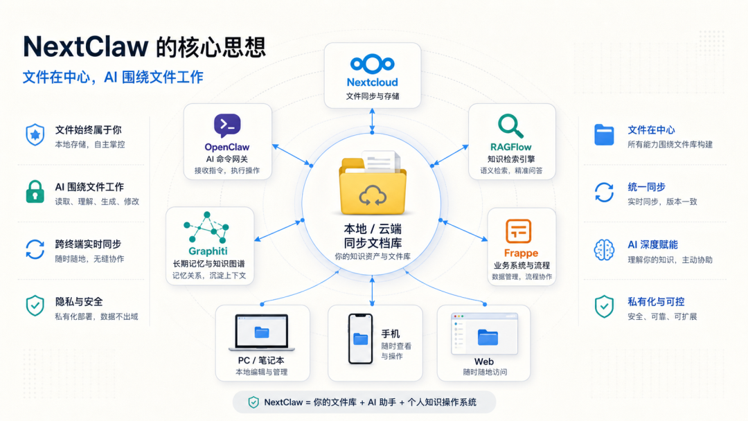 NextClaw：建议大家尽早用 AI 开始搭建个人知识库