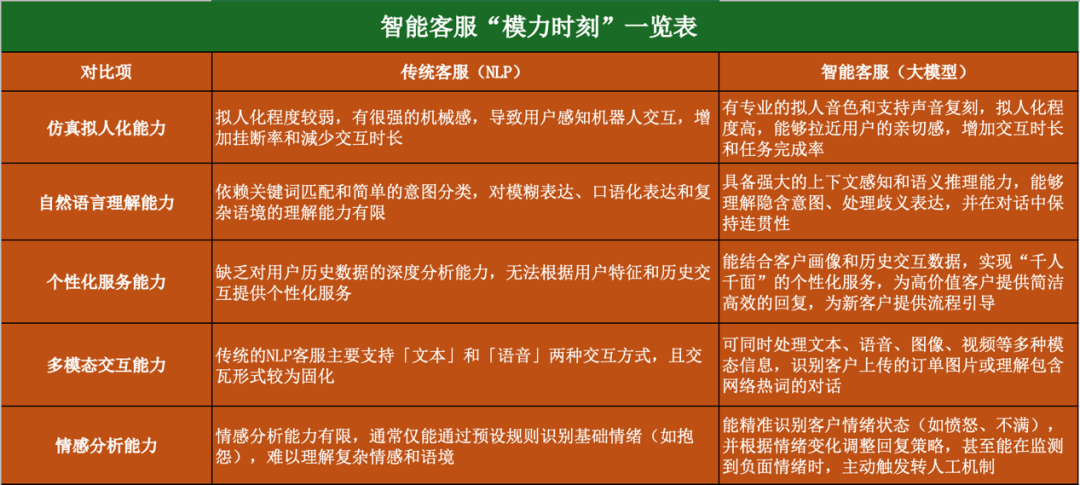 �������ܿͷ���&ldquo;ģ��ʱ��&rdquo;����ģ�������µļ���ԾǨ