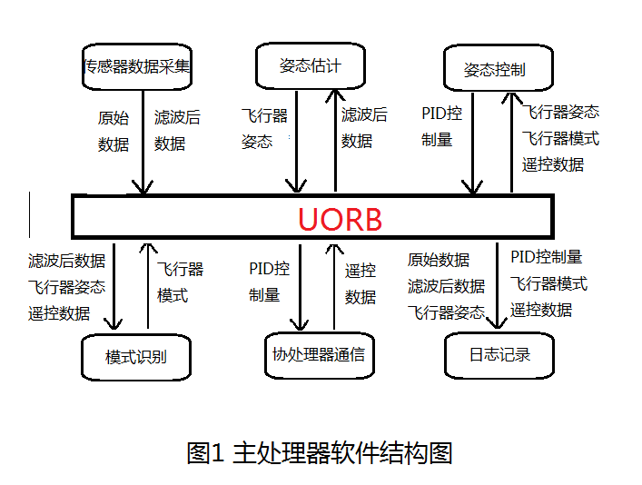 NuttX飞控系统的图1