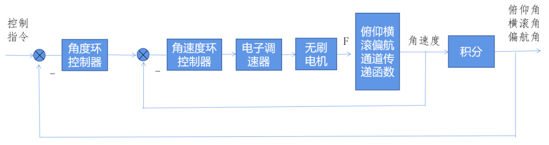 一种新型垂起无人机总体设计的图21