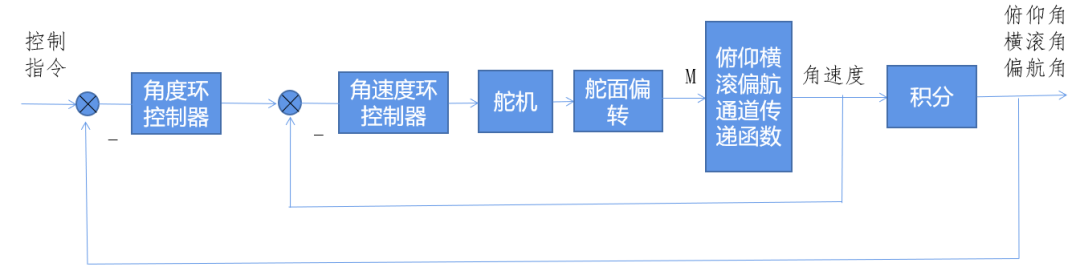一种新型垂起无人机总体设计的图22