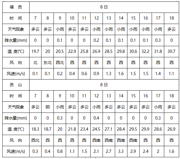 2024年06月07日 怒江天气