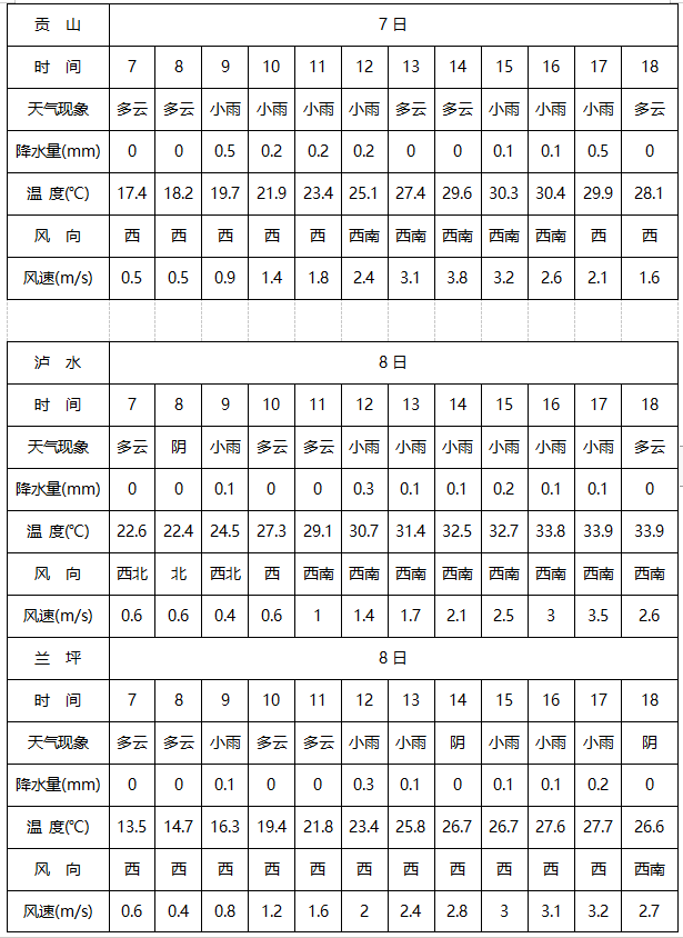 2024年06月07日 怒江天气