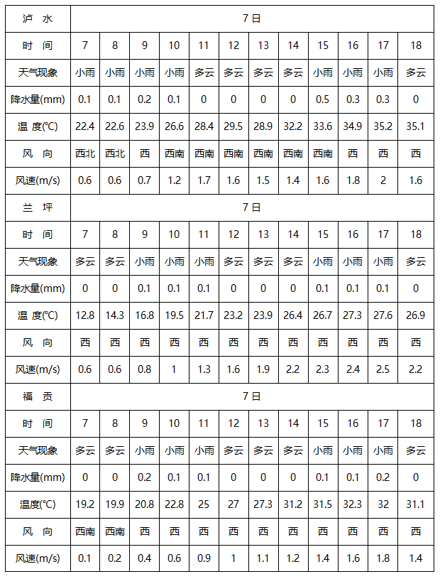 2024年06月07日 怒江天气